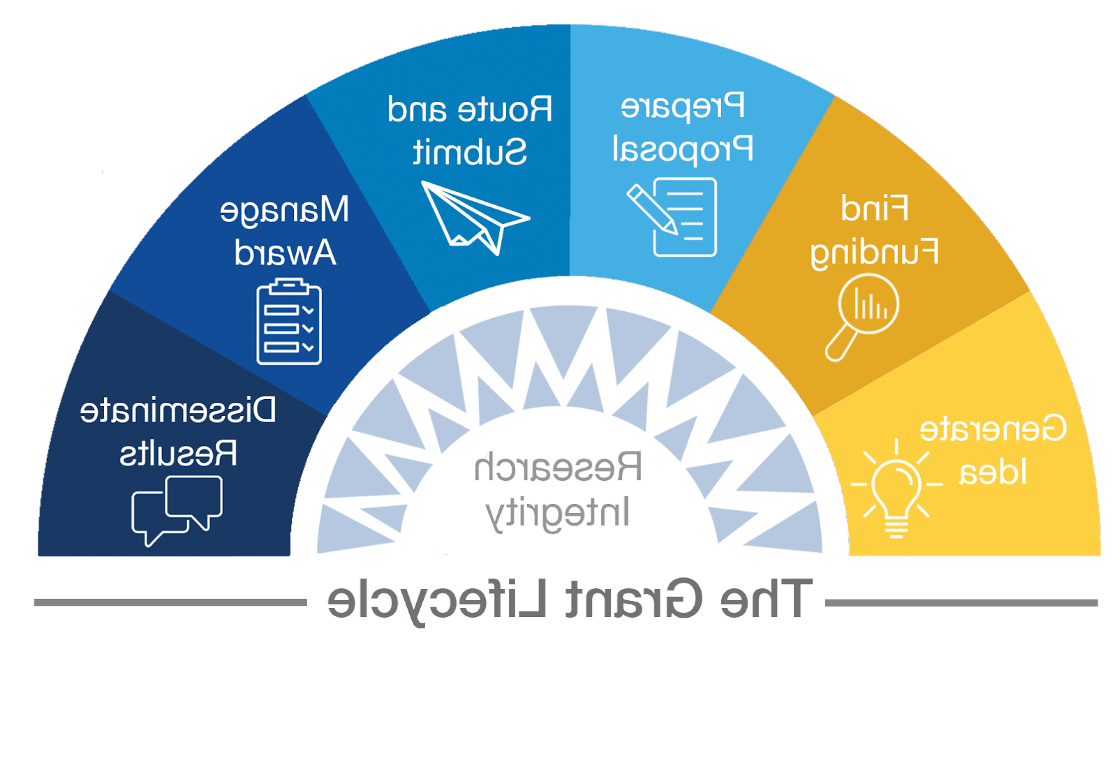 Grant Lifecycle Chart